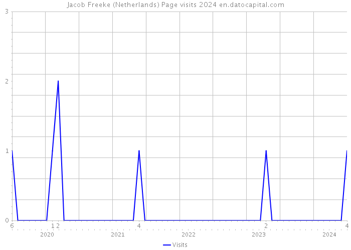 Jacob Freeke (Netherlands) Page visits 2024 