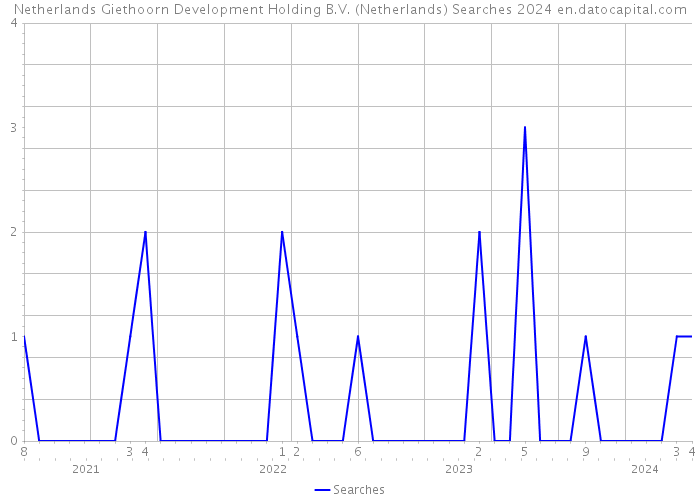 Netherlands Giethoorn Development Holding B.V. (Netherlands) Searches 2024 