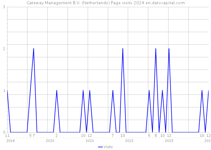 Gateway Management B.V. (Netherlands) Page visits 2024 