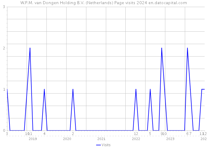 W.P.M. van Dongen Holding B.V. (Netherlands) Page visits 2024 
