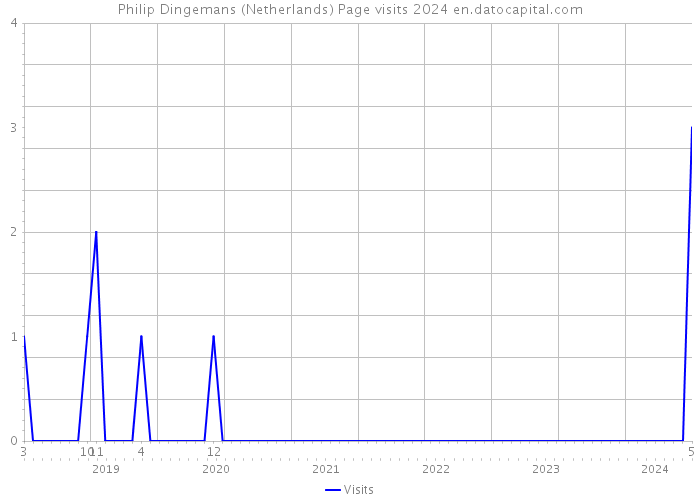 Philip Dingemans (Netherlands) Page visits 2024 