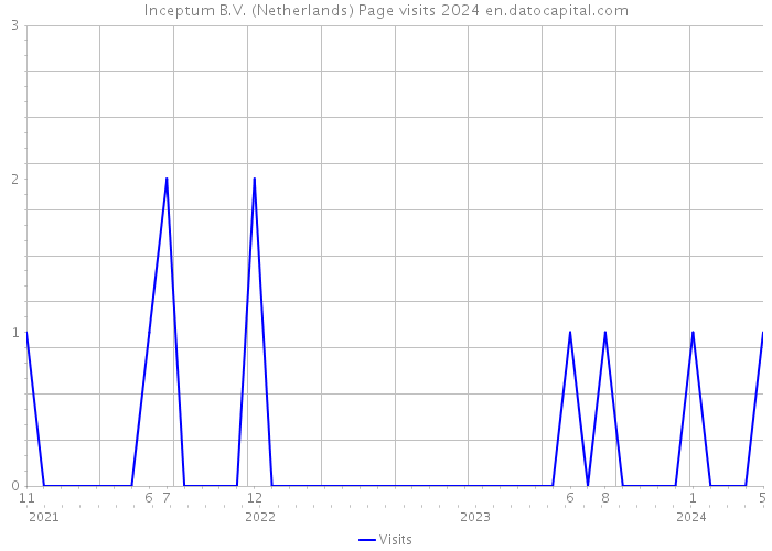 Inceptum B.V. (Netherlands) Page visits 2024 