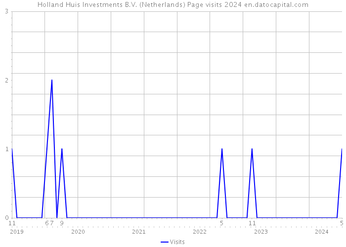 Holland Huis Investments B.V. (Netherlands) Page visits 2024 