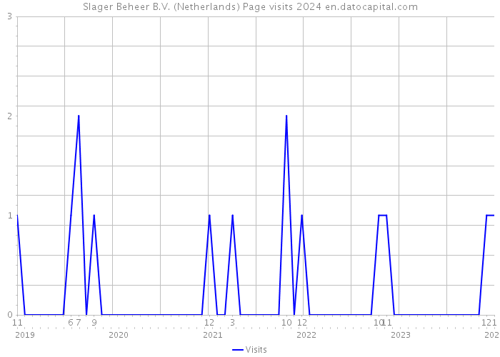Slager Beheer B.V. (Netherlands) Page visits 2024 