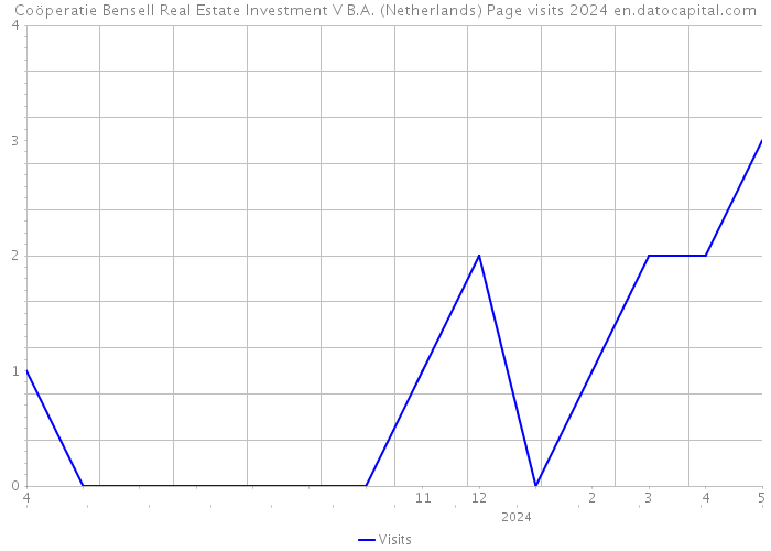 Coöperatie Bensell Real Estate Investment V B.A. (Netherlands) Page visits 2024 