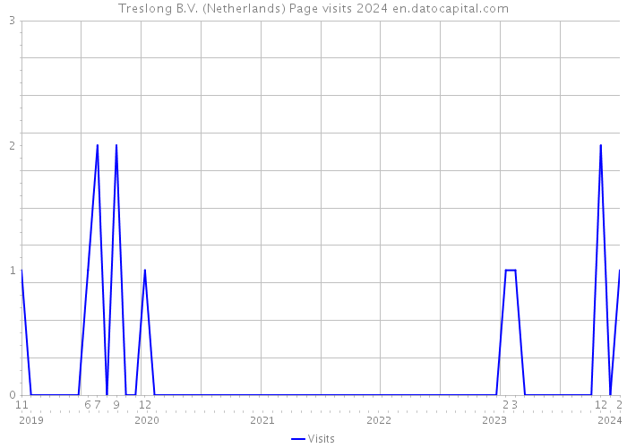 Treslong B.V. (Netherlands) Page visits 2024 