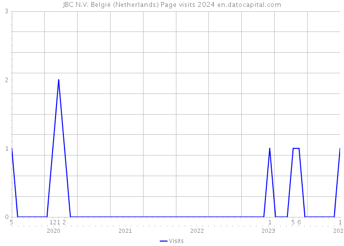 JBC N.V. België (Netherlands) Page visits 2024 
