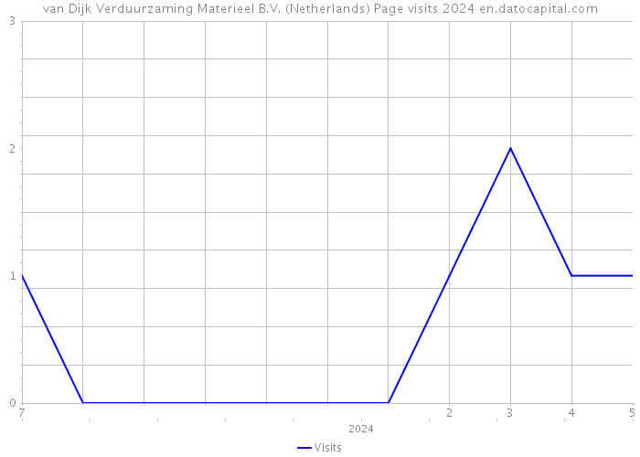 van Dijk Verduurzaming Materieel B.V. (Netherlands) Page visits 2024 