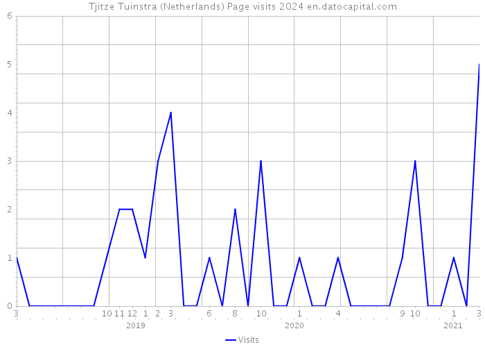Tjitze Tuinstra (Netherlands) Page visits 2024 