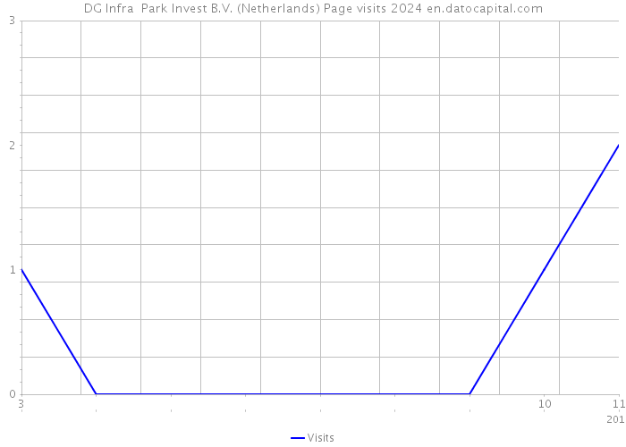 DG Infra+ Park Invest B.V. (Netherlands) Page visits 2024 