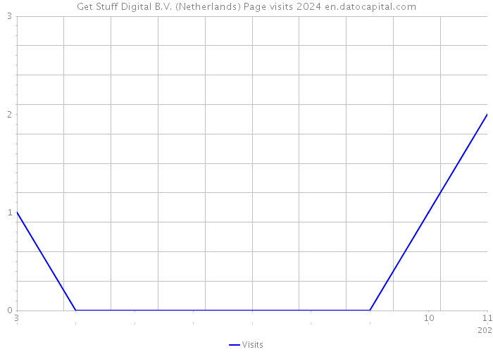 Get Stuff Digital B.V. (Netherlands) Page visits 2024 