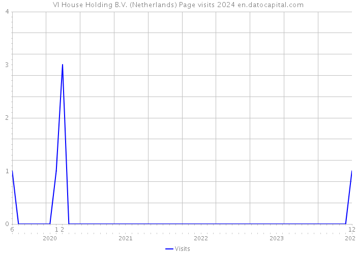 VI House Holding B.V. (Netherlands) Page visits 2024 