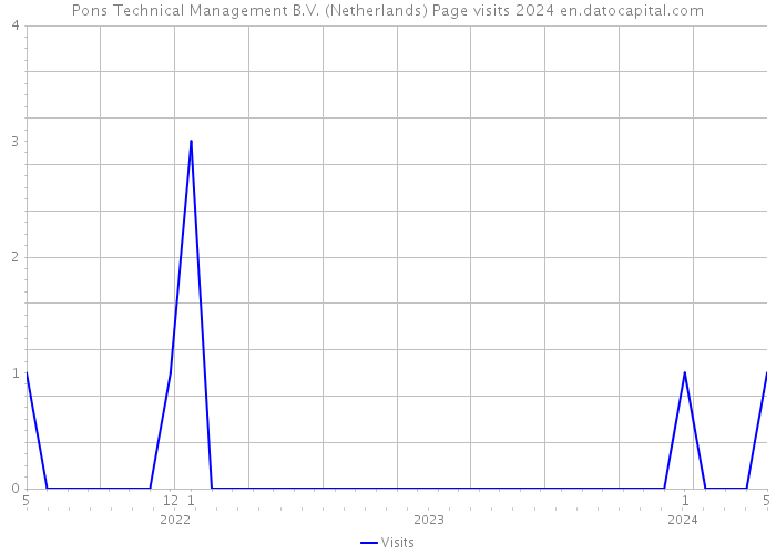 Pons Technical Management B.V. (Netherlands) Page visits 2024 