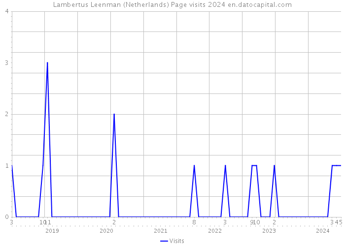 Lambertus Leenman (Netherlands) Page visits 2024 
