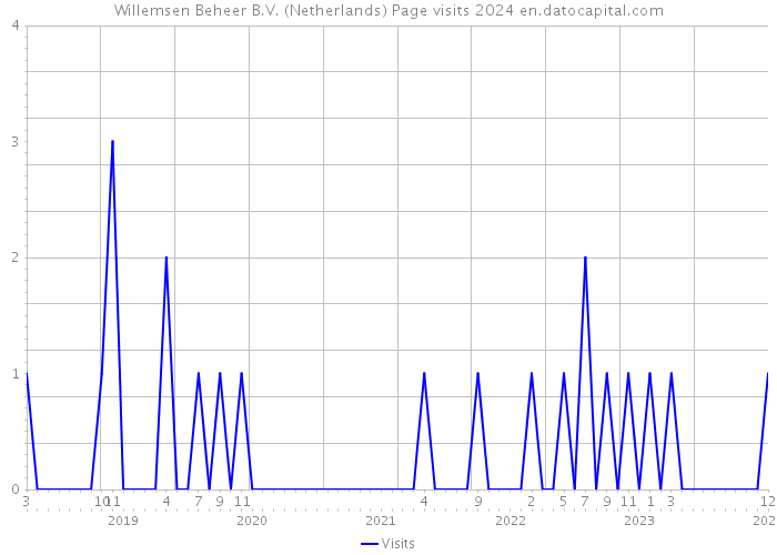 Willemsen Beheer B.V. (Netherlands) Page visits 2024 