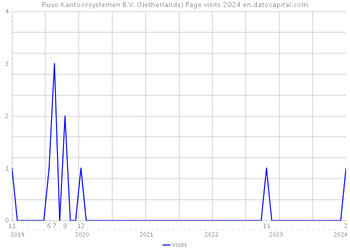 Ruvo Kantoorsystemen B.V. (Netherlands) Page visits 2024 
