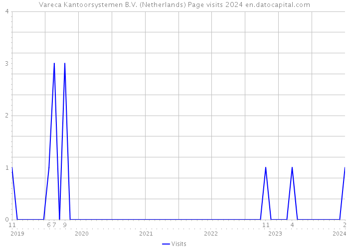 Vareca Kantoorsystemen B.V. (Netherlands) Page visits 2024 