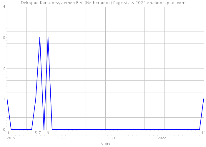 Dekopad Kantoorsystemen B.V. (Netherlands) Page visits 2024 