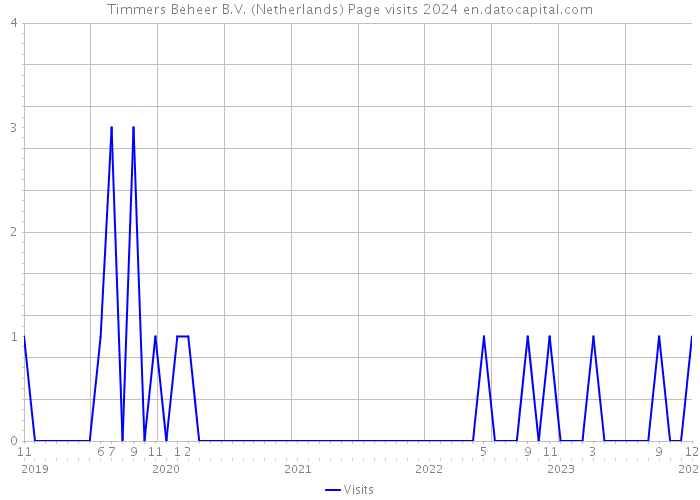 Timmers Beheer B.V. (Netherlands) Page visits 2024 
