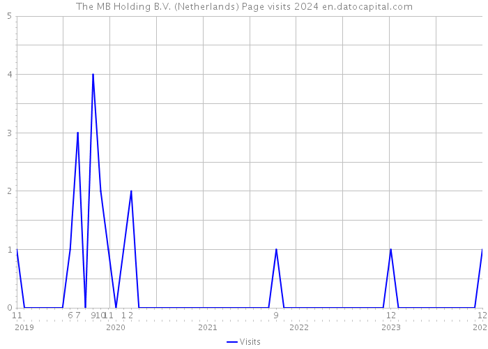 The MB Holding B.V. (Netherlands) Page visits 2024 