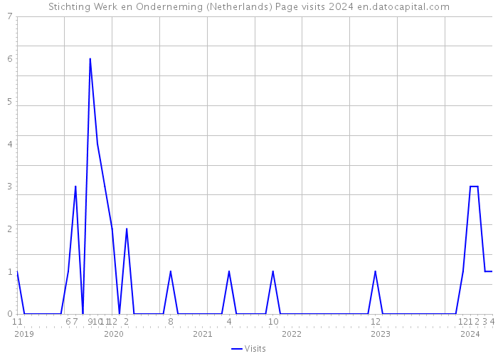 Stichting Werk en Onderneming (Netherlands) Page visits 2024 