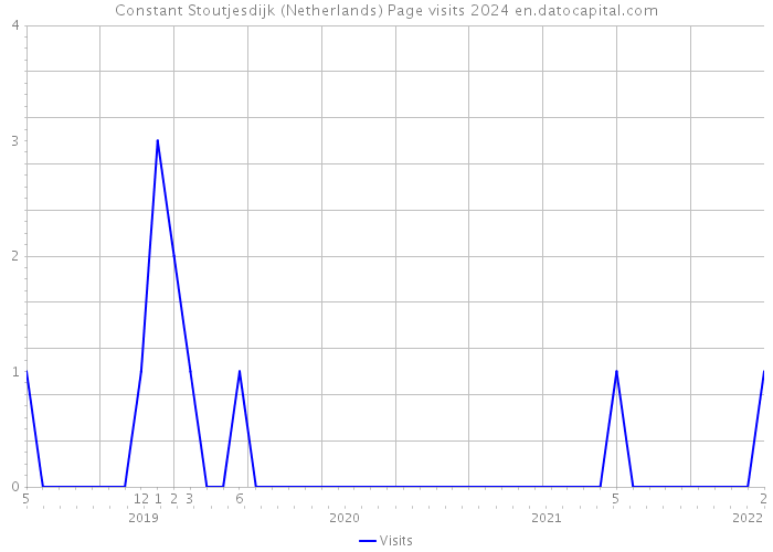 Constant Stoutjesdijk (Netherlands) Page visits 2024 
