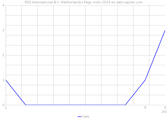 PDS International B.V. (Netherlands) Page visits 2024 