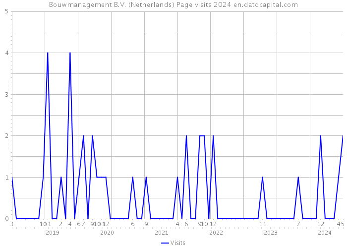 Bouwmanagement B.V. (Netherlands) Page visits 2024 