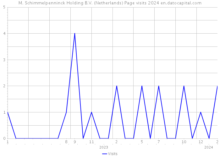 M. Schimmelpenninck Holding B.V. (Netherlands) Page visits 2024 