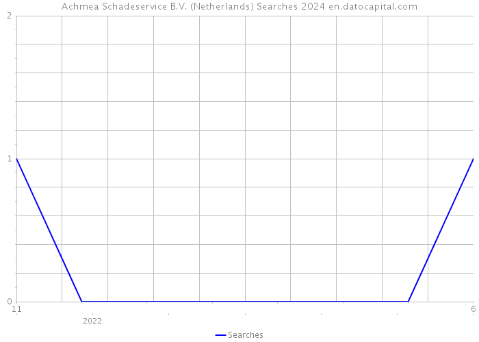 Achmea Schadeservice B.V. (Netherlands) Searches 2024 