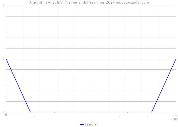 Algorithm Alley B.V. (Netherlands) Searches 2024 