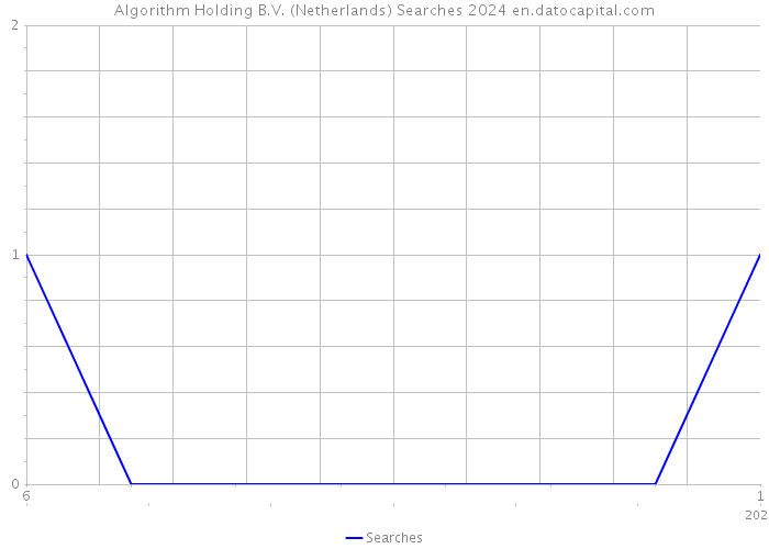 Algorithm Holding B.V. (Netherlands) Searches 2024 