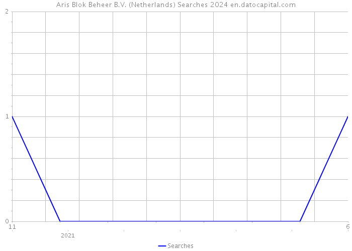 Aris Blok Beheer B.V. (Netherlands) Searches 2024 