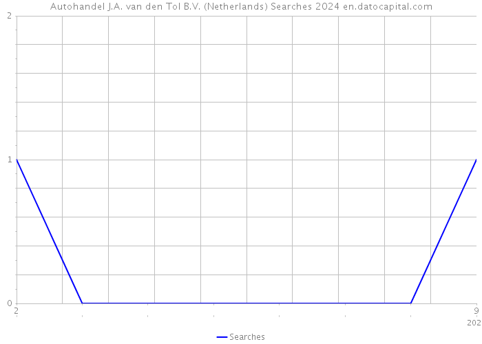 Autohandel J.A. van den Tol B.V. (Netherlands) Searches 2024 