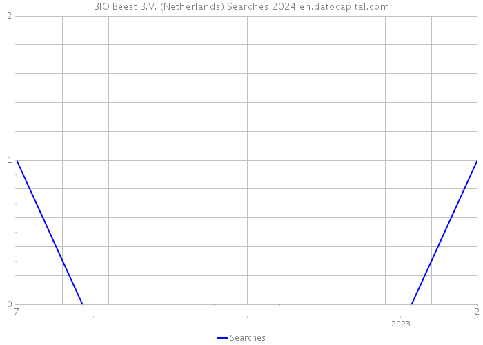 BIO Beest B.V. (Netherlands) Searches 2024 