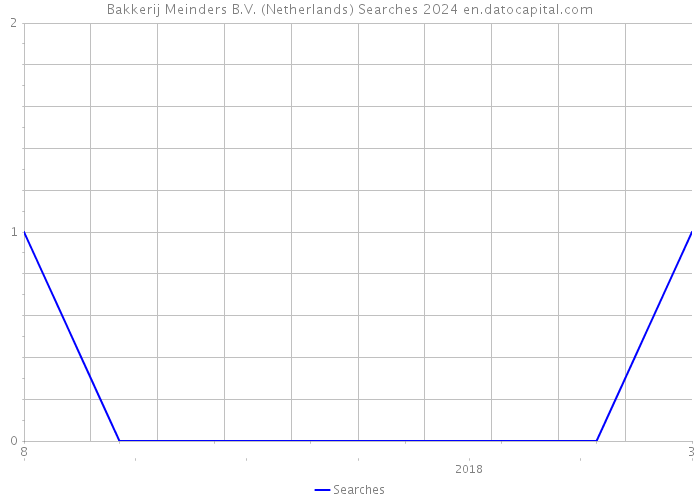 Bakkerij Meinders B.V. (Netherlands) Searches 2024 