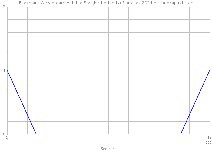Beekmans Amsterdam Holding B.V. (Netherlands) Searches 2024 