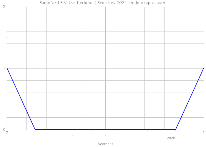 Blandford B.V. (Netherlands) Searches 2024 