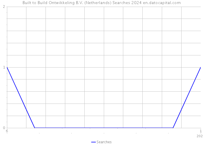 Built to Build Ontwikkeling B.V. (Netherlands) Searches 2024 