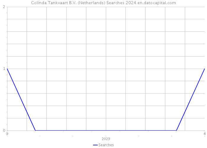 Colinda Tankvaart B.V. (Netherlands) Searches 2024 