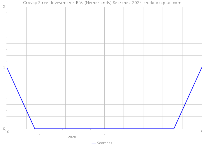 Crosby Street Investments B.V. (Netherlands) Searches 2024 