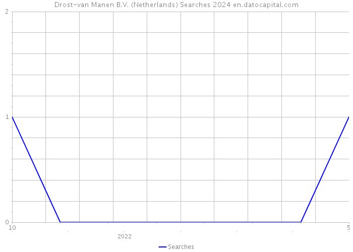 Drost-van Manen B.V. (Netherlands) Searches 2024 