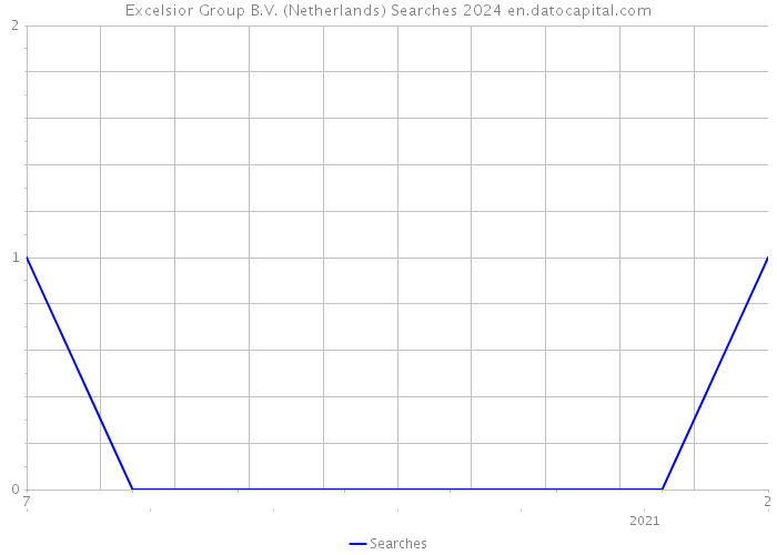 Excelsior Group B.V. (Netherlands) Searches 2024 