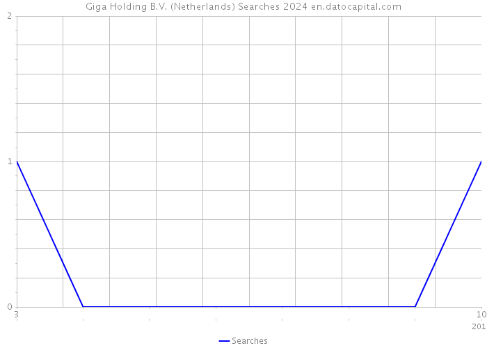 Giga Holding B.V. (Netherlands) Searches 2024 