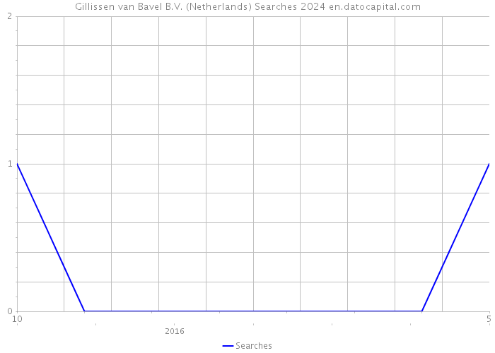 Gillissen van Bavel B.V. (Netherlands) Searches 2024 