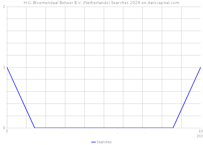 H.G. Bloemendaal Beheer B.V. (Netherlands) Searches 2024 