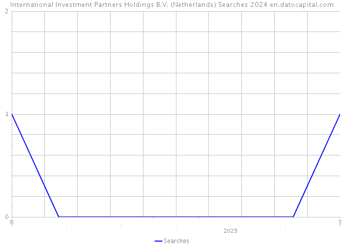 International Investment Partners Holdings B.V. (Netherlands) Searches 2024 