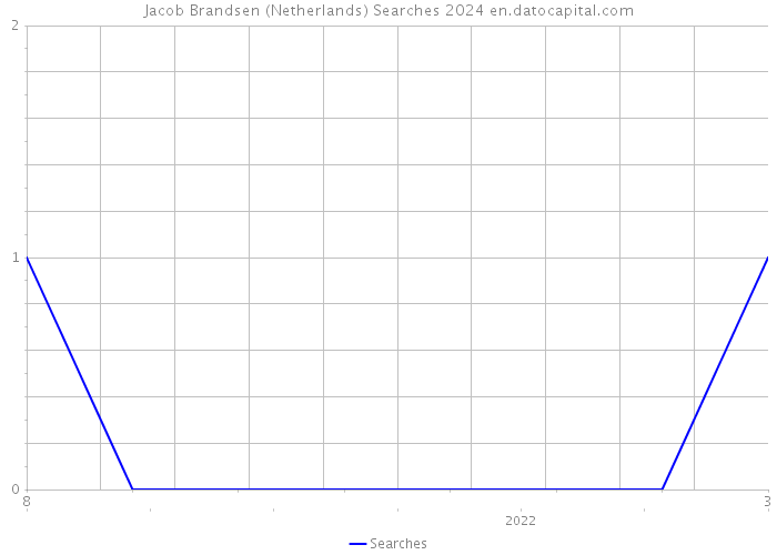 Jacob Brandsen (Netherlands) Searches 2024 