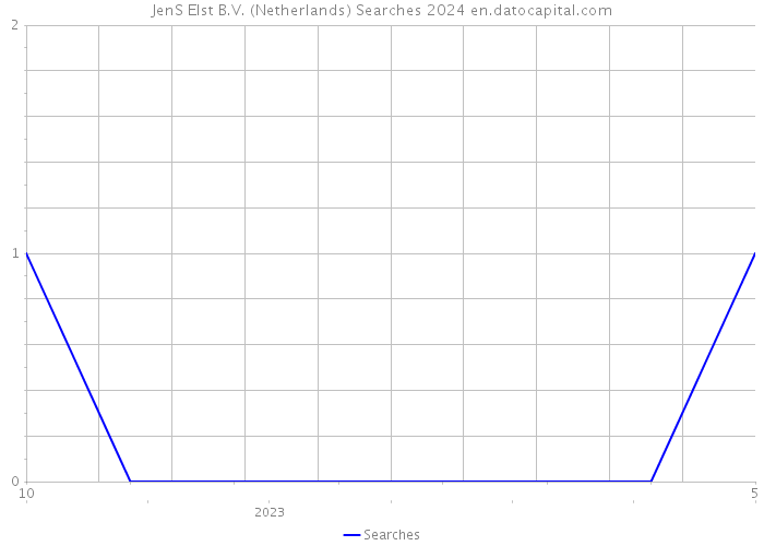 JenS Elst B.V. (Netherlands) Searches 2024 