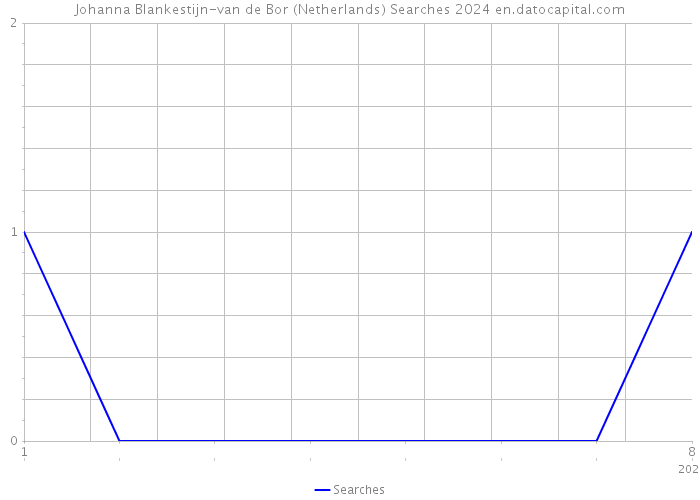 Johanna Blankestijn-van de Bor (Netherlands) Searches 2024 